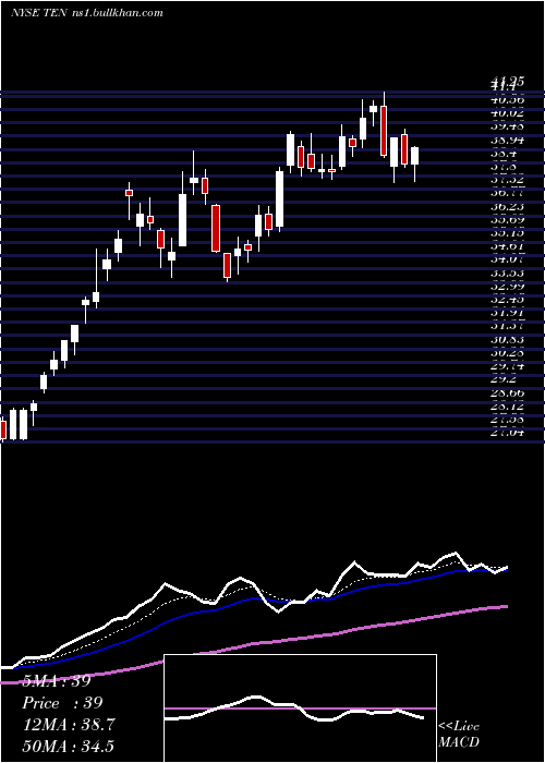  Daily chart TennecoInc