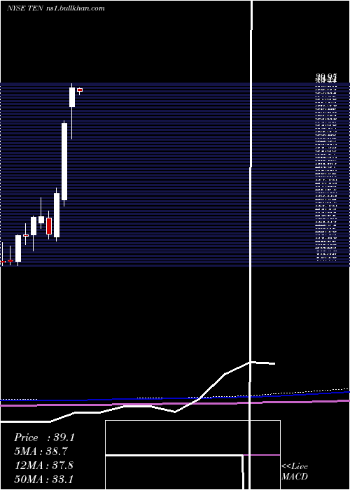  monthly chart TennecoInc