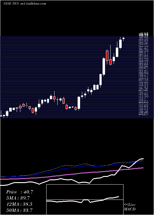  weekly chart TennecoInc