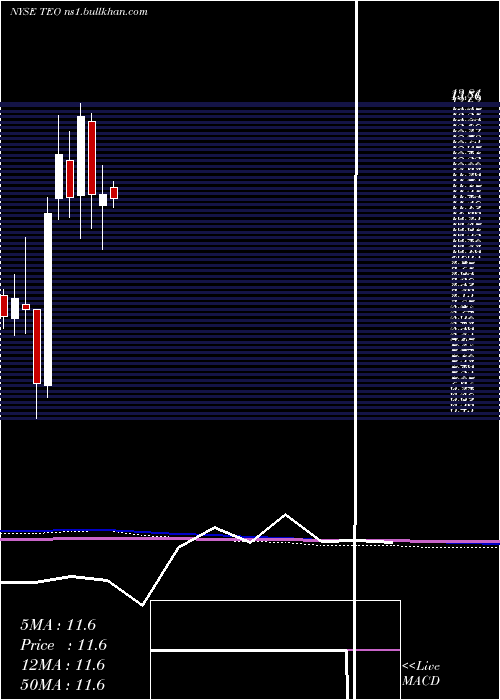  monthly chart TelecomArgentina
