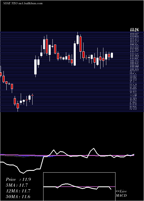  weekly chart TelecomArgentina