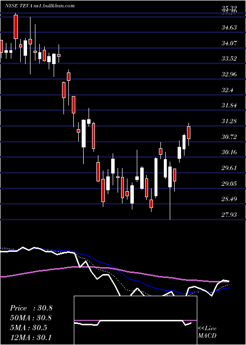  Daily chart TevaPharmaceutical