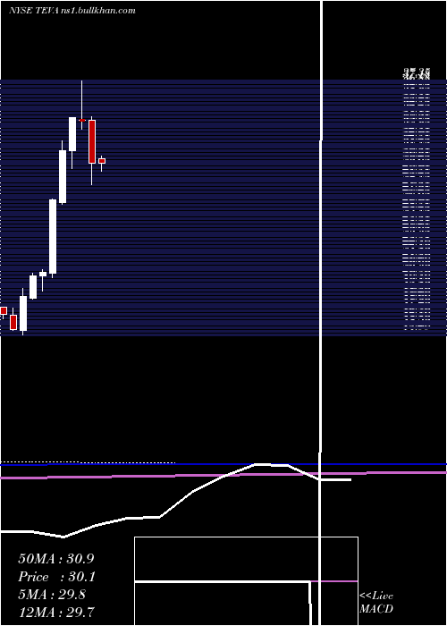  monthly chart TevaPharmaceutical