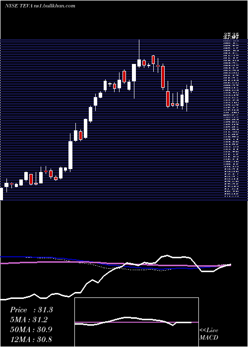  weekly chart TevaPharmaceutical