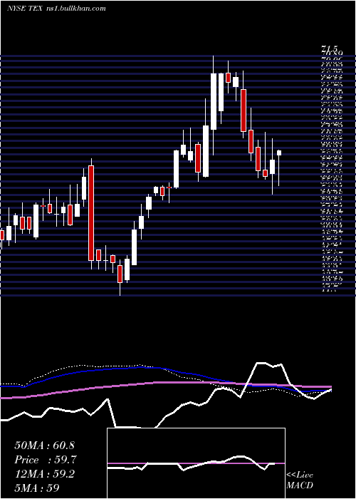  weekly chart TerexCorporation