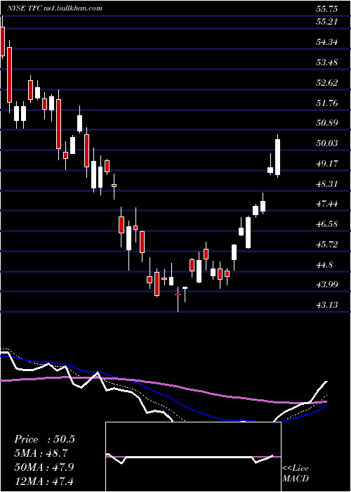  Daily chart TruistFinancial