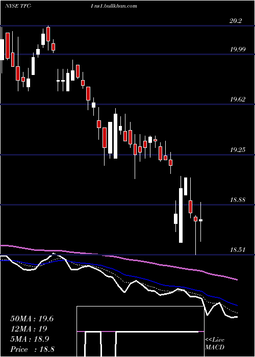  Daily chart TruistFinancial