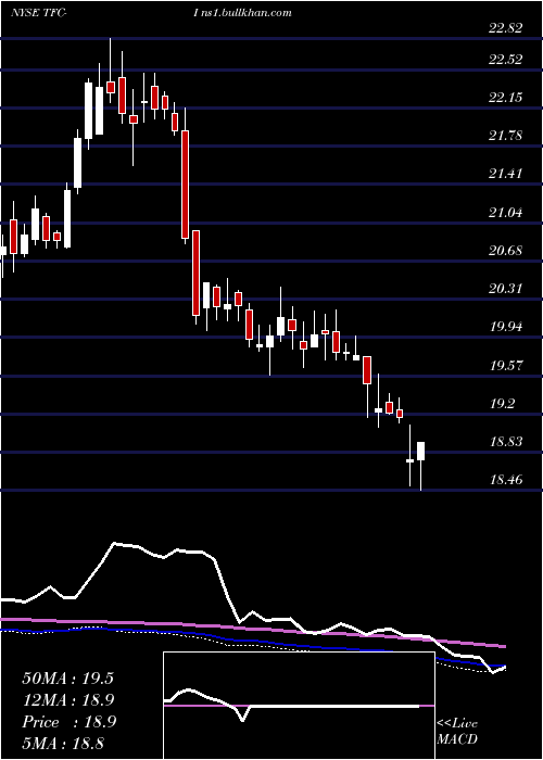  weekly chart TruistFinancial