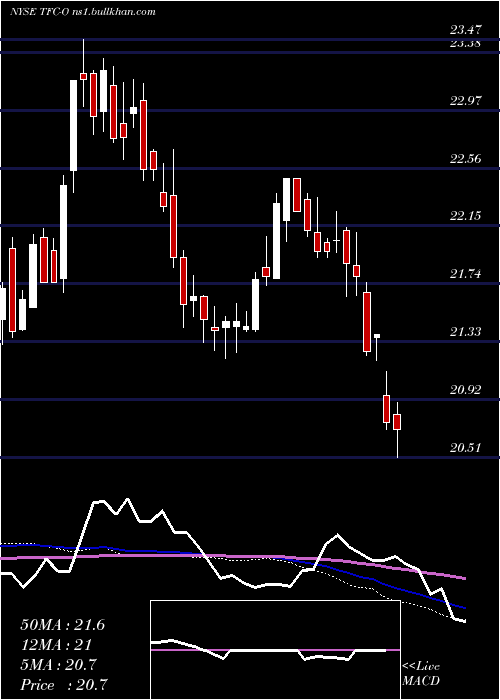 weekly chart TruistFinancial