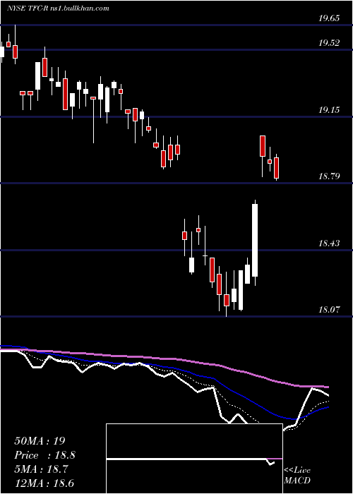  Daily chart TruistFinancial