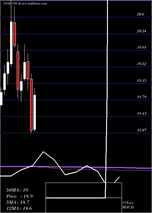 monthly chart TruistFinancial