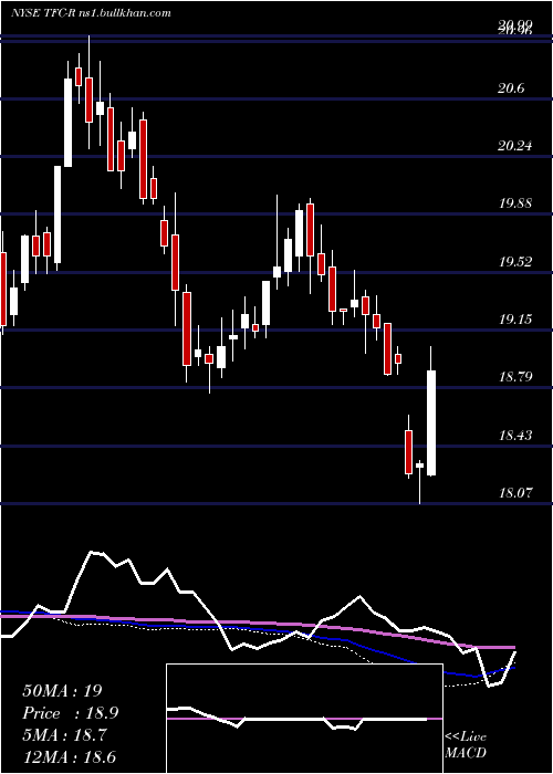  weekly chart TruistFinancial