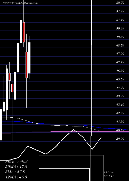  monthly chart TruistFinancial