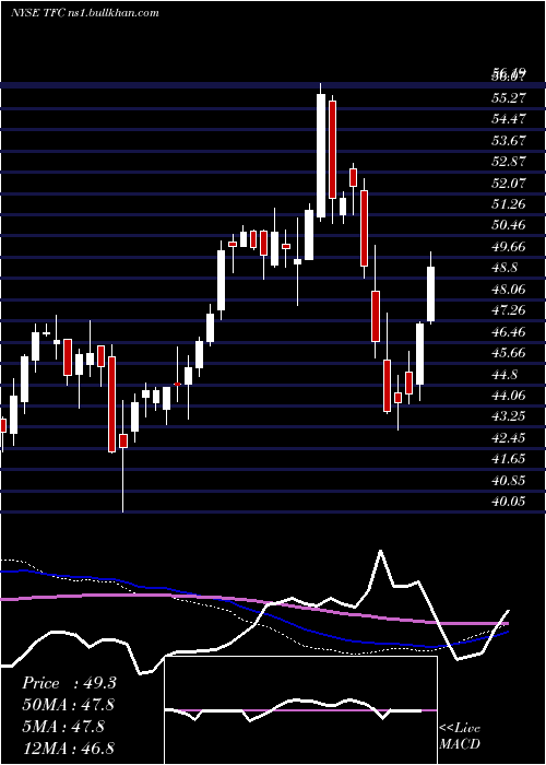  weekly chart TruistFinancial