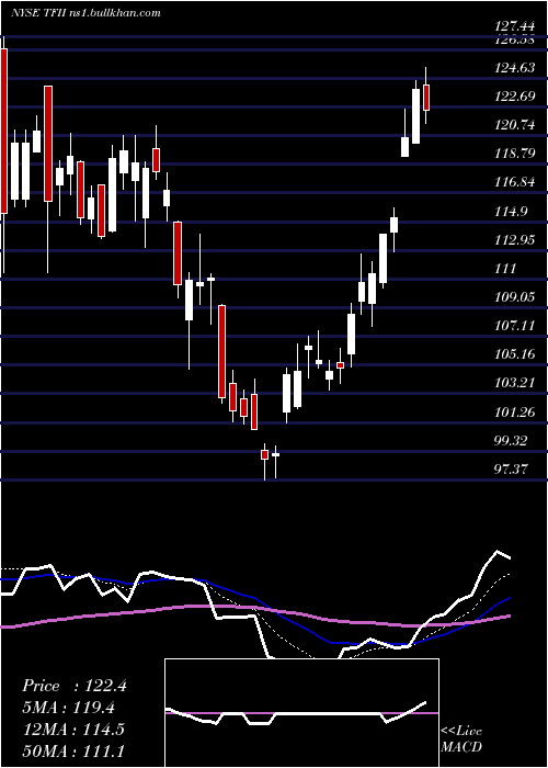  Daily chart TfiInternational