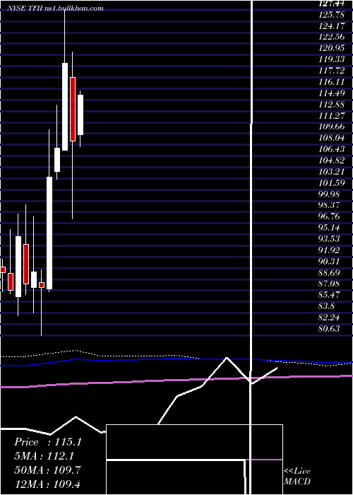  monthly chart TfiInternational