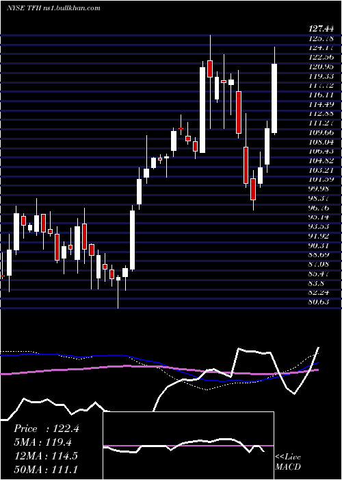  weekly chart TfiInternational