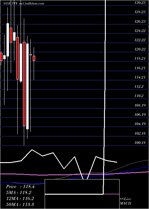  monthly chart TeleflexIncorporated