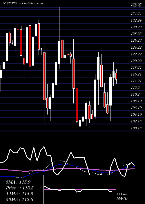  weekly chart TeleflexIncorporated