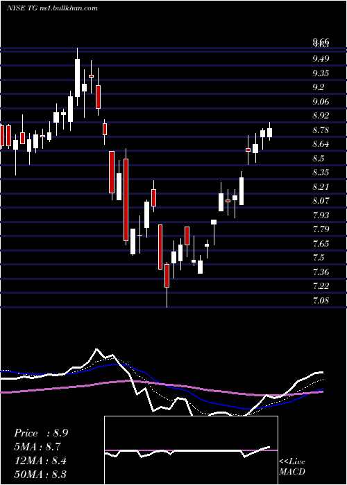  Daily chart TredegarCorporation