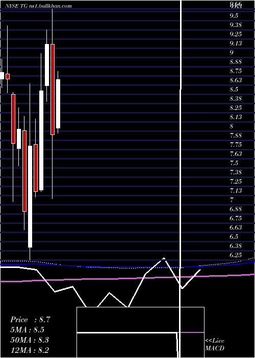  monthly chart TredegarCorporation