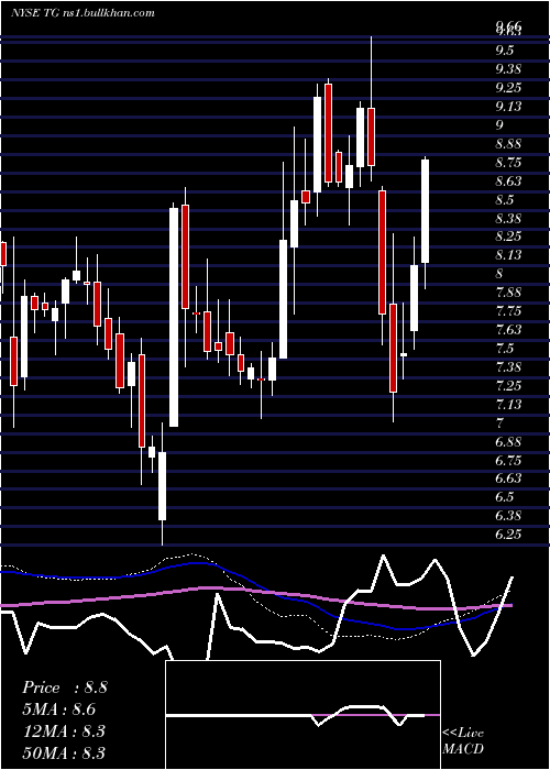  weekly chart TredegarCorporation