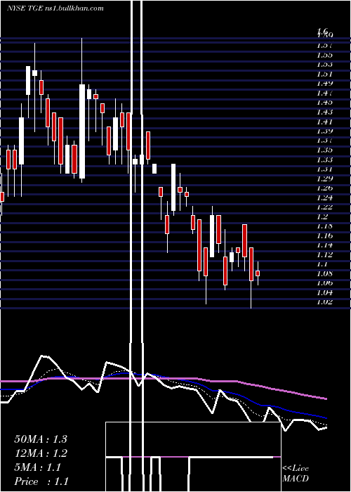  Daily chart TallgrassEnergy