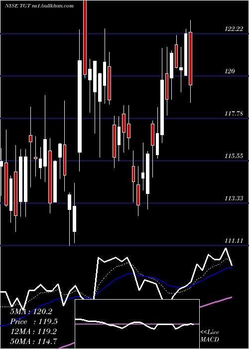  Daily chart TargetCorporation