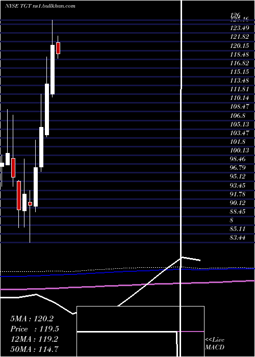  monthly chart TargetCorporation