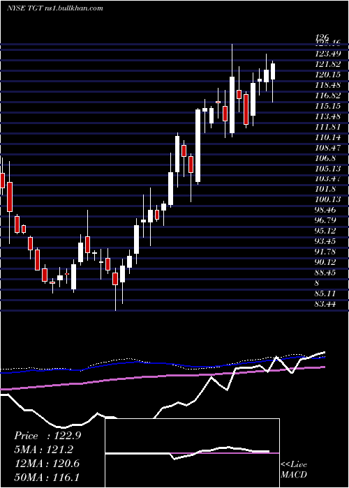  weekly chart TargetCorporation