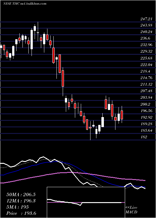  Daily chart TenetHealthcare