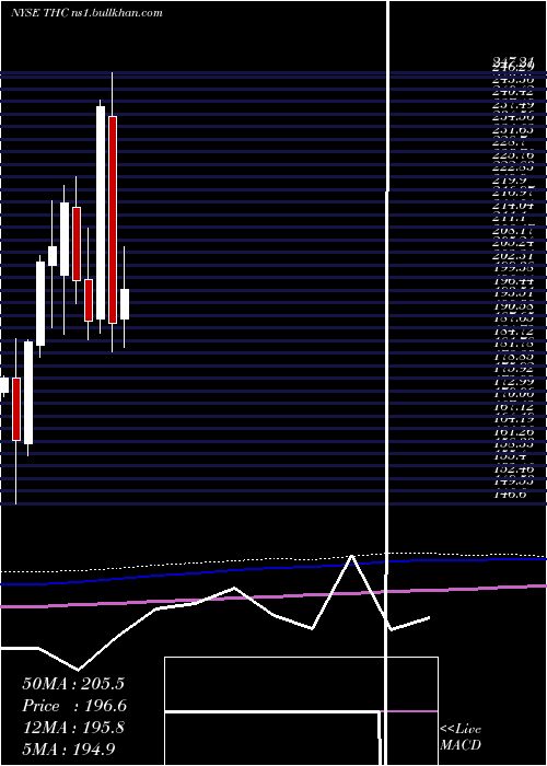  monthly chart TenetHealthcare