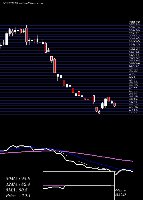  Daily chart ThorIndustries
