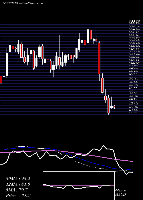  weekly chart ThorIndustries