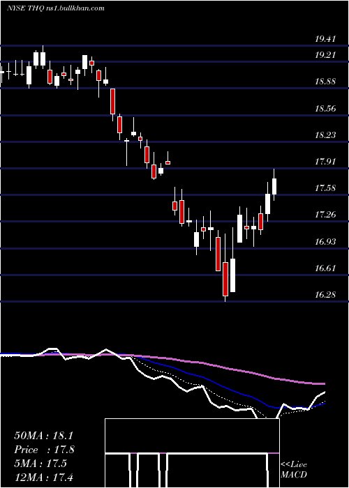  Daily chart TeklaHealthcare