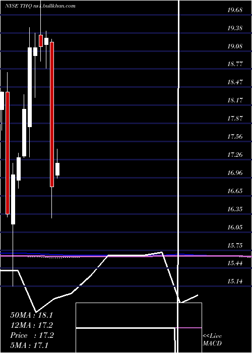  monthly chart TeklaHealthcare