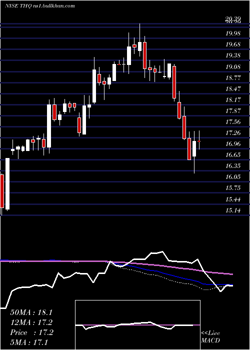  weekly chart TeklaHealthcare