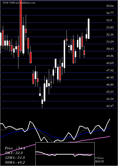  Daily chart ThermonGroup