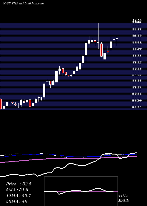  weekly chart ThermonGroup