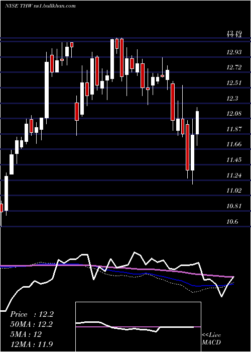  weekly chart TeklaWorld