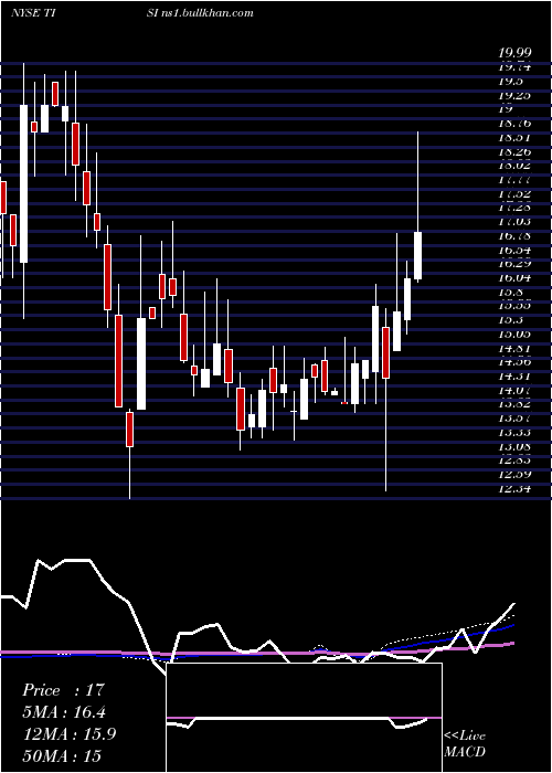  weekly chart TeamInc