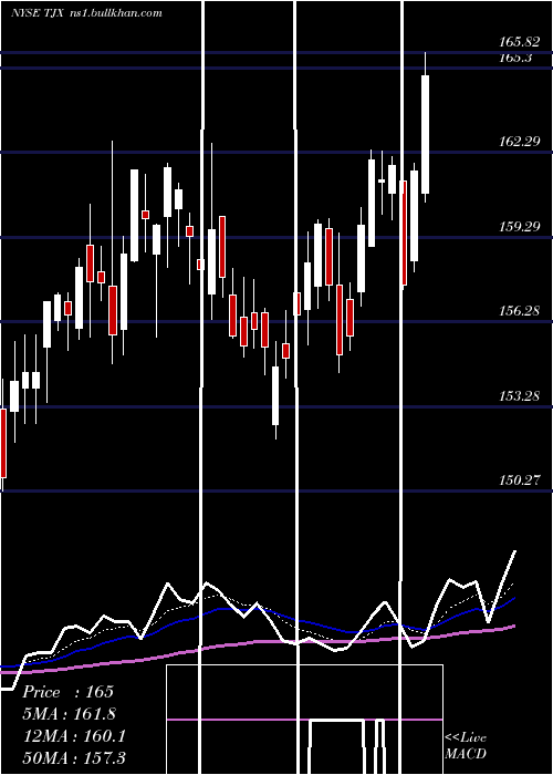  Daily chart TjxCompanies