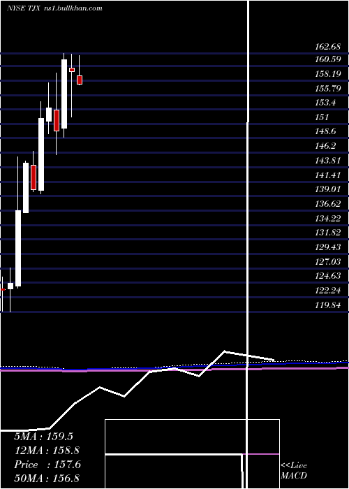  monthly chart TjxCompanies
