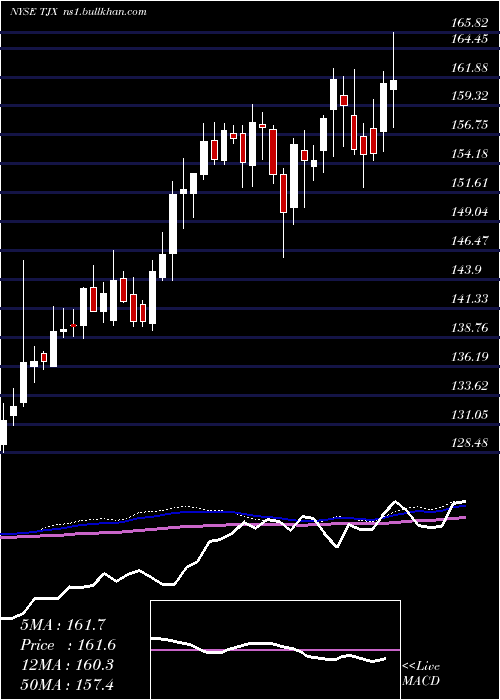  weekly chart TjxCompanies