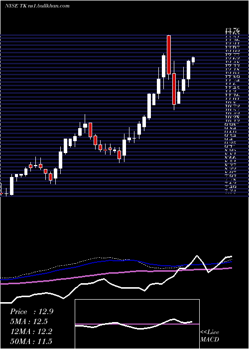  weekly chart TeekayCorporation