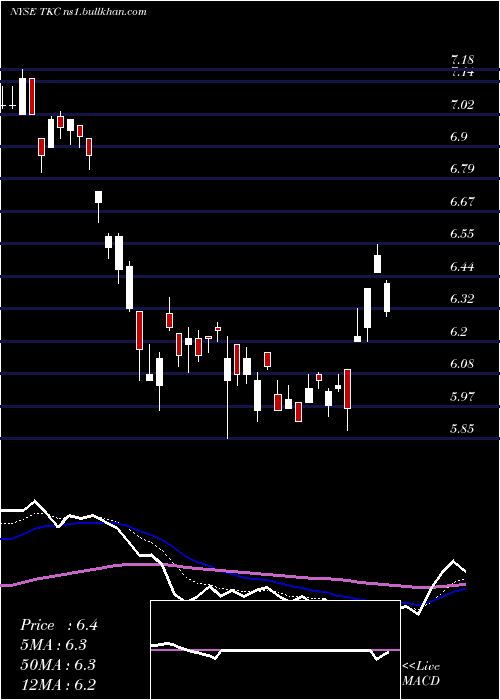  Daily chart TurkcellIletisim