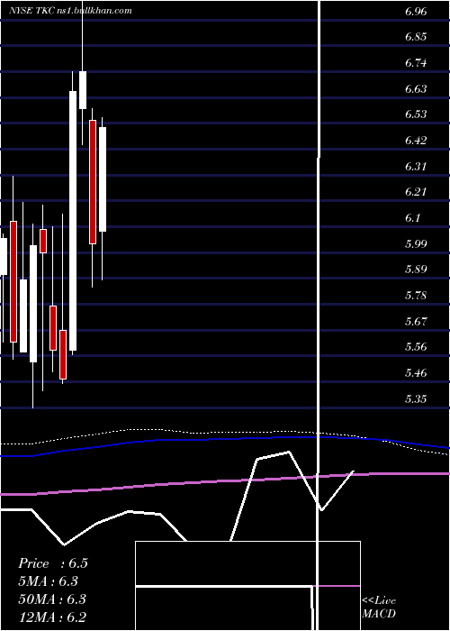  monthly chart TurkcellIletisim