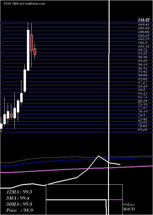  monthly chart TimkenCompany