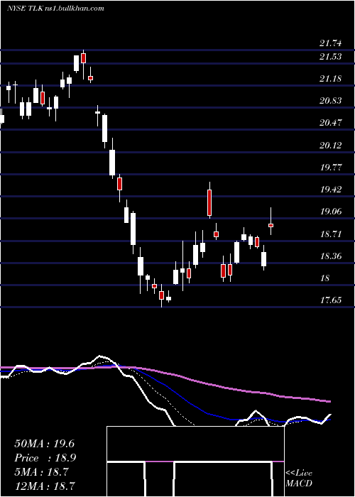  Daily chart PtTelekomunikasi