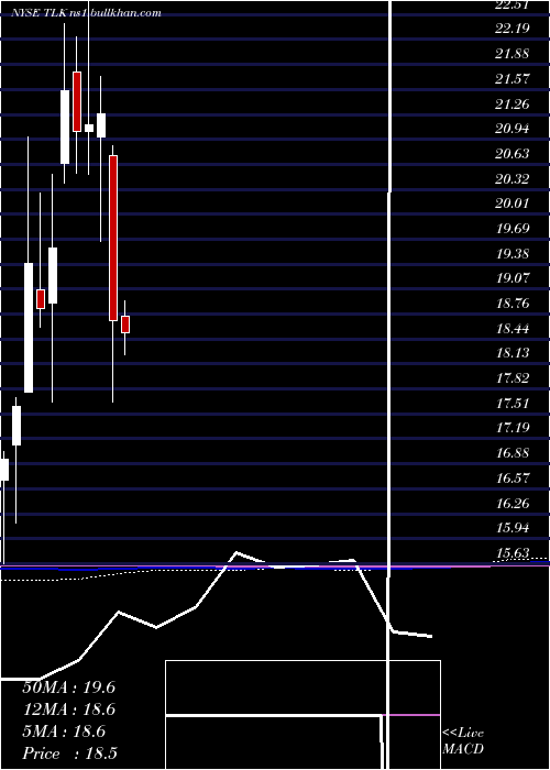  monthly chart PtTelekomunikasi